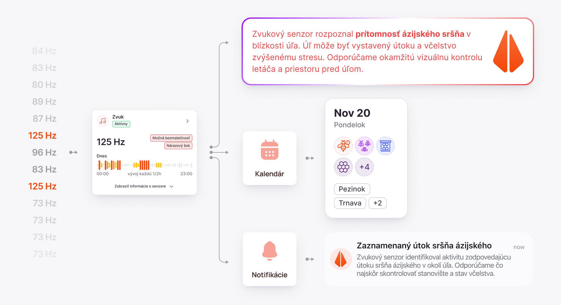 Ukážka, ako Albee premieňa údaje zo senzora na odporúčanie, kalendár a notifikáciu