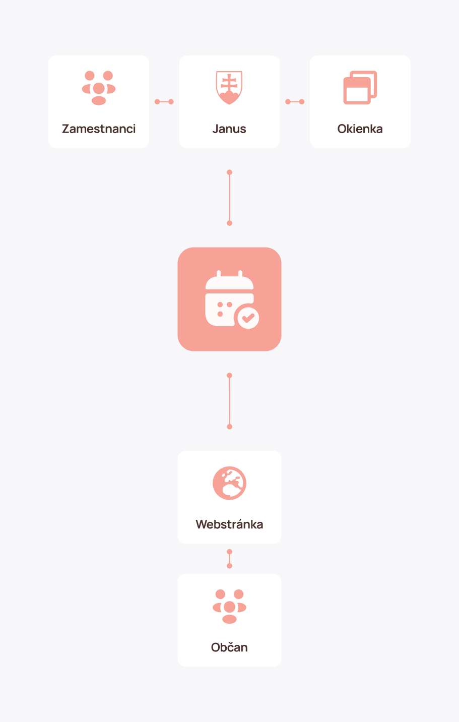 Schéma prepájajúca zamestnancov, Janus, okienka, webstránku a občana