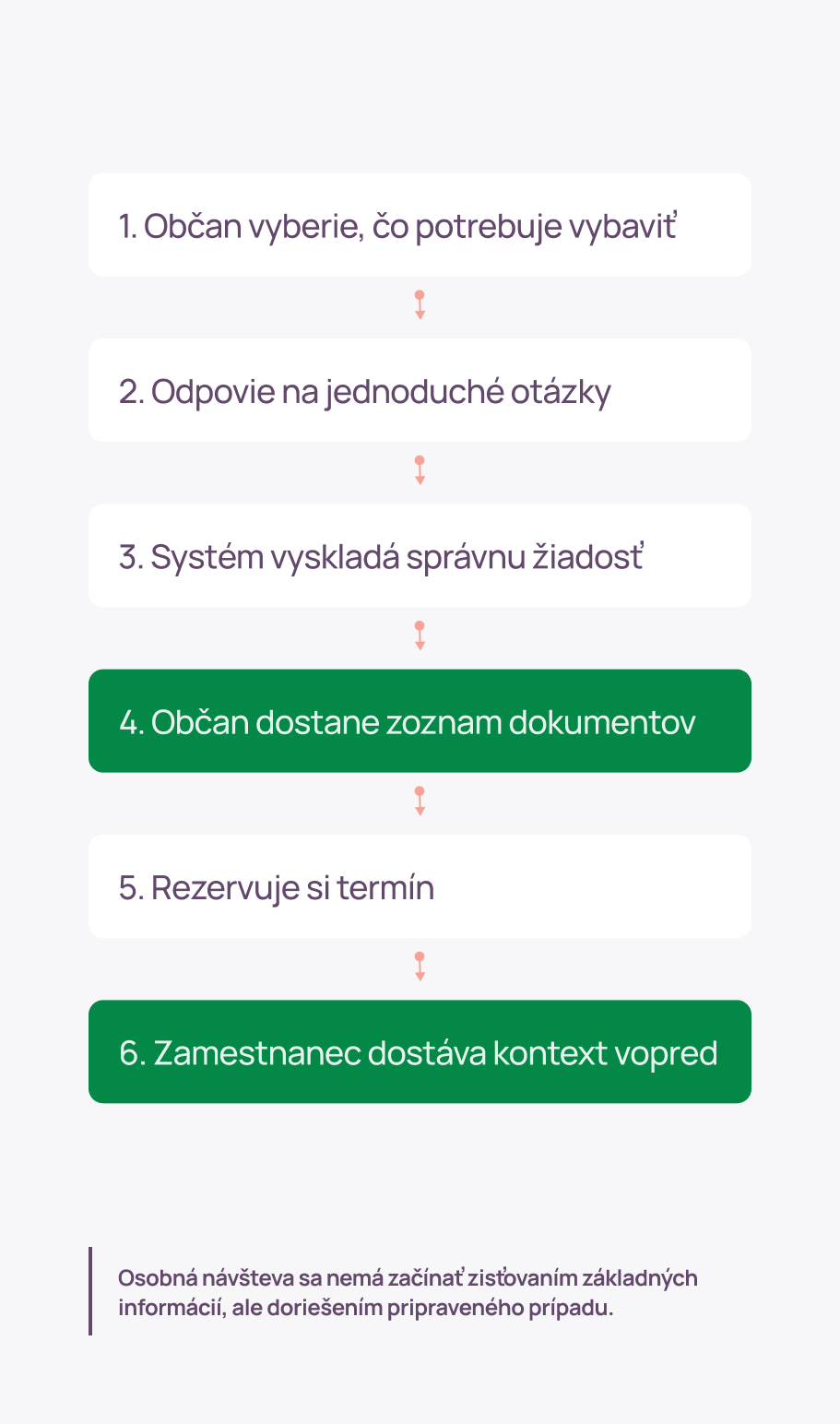 Proces občianskej žiadosti od výberu úkonu po pripravený kontext pre zamestnanca