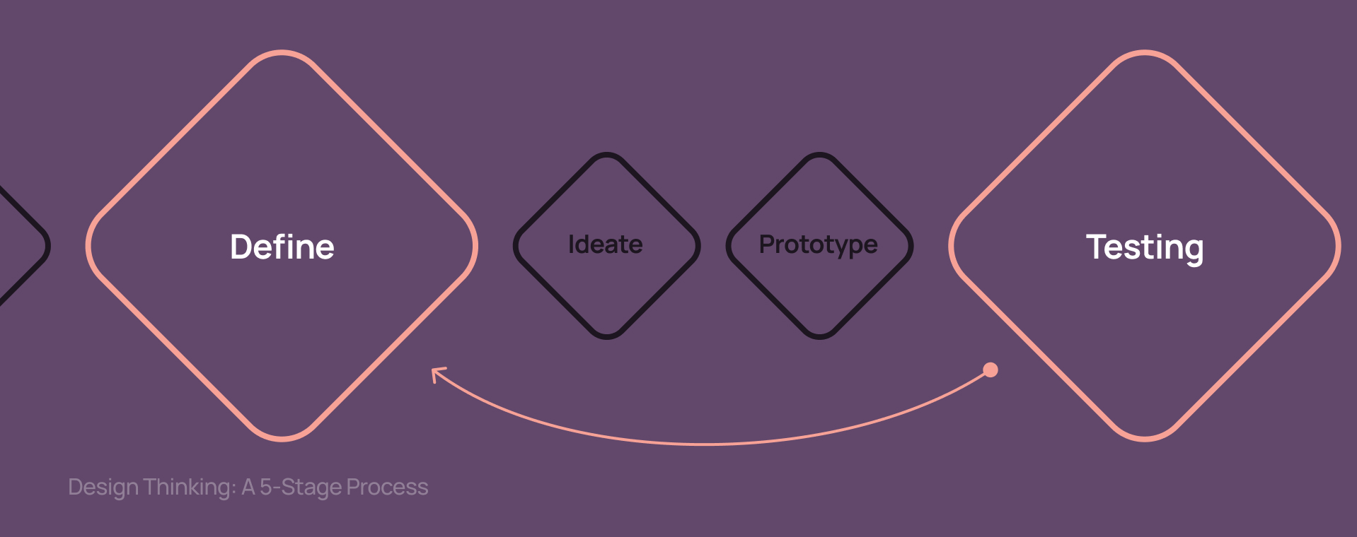 Design thinking proces s etapami Define, Ideate, Prototype a Testing pre validáciu návrhu