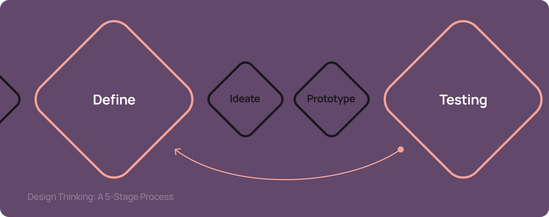 Design Thinking proces so zvýraznenými fázami Define a Testing