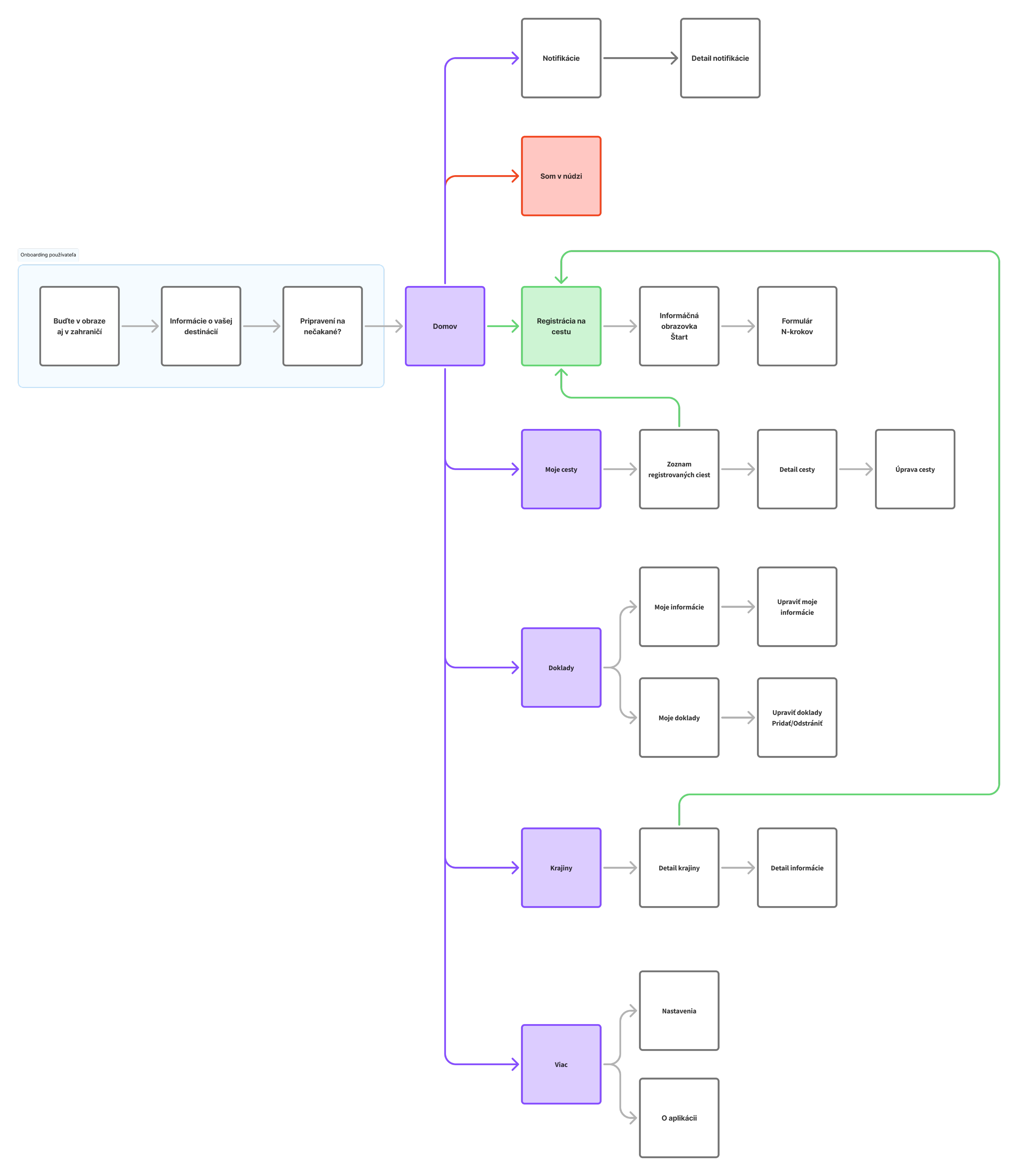 User journey mapa pre aplikáciu Svetobežka